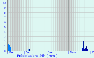 Graphique des précipitations prvues pour Hurtigheim