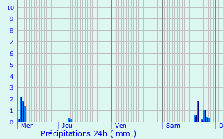 Graphique des précipitations prvues pour Oberschaeffolsheim