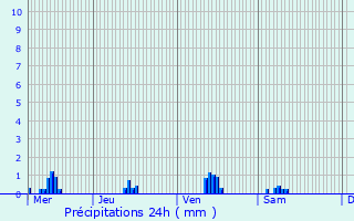 Graphique des précipitations prvues pour Junglinster