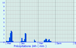 Graphique des précipitations prvues pour Marest-Dampcourt