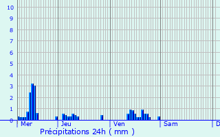 Graphique des précipitations prvues pour La Fre