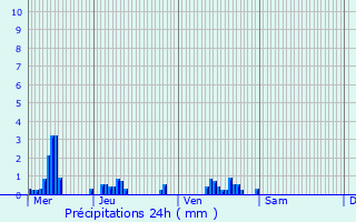 Graphique des précipitations prvues pour Charmes