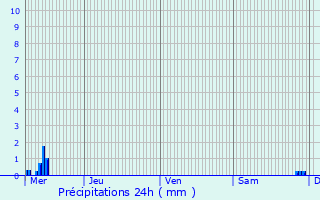 Graphique des précipitations prvues pour Manhay