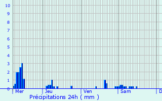 Graphique des précipitations prvues pour Saint-Crpin-Ibouvillers