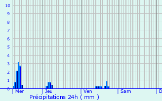 Graphique des précipitations prvues pour Richeville