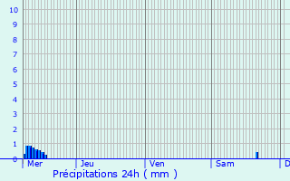 Graphique des précipitations prvues pour Niederwampach