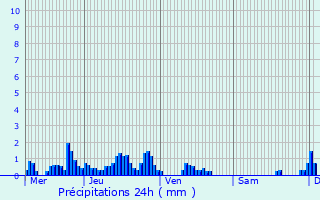 Graphique des précipitations prvues pour Gerbamont