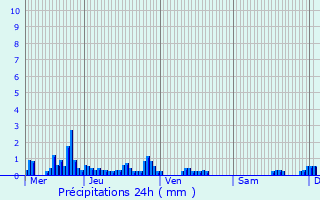 Graphique des précipitations prvues pour Cornimont
