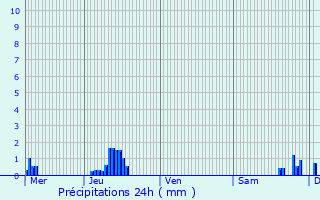 Graphique des précipitations prvues pour Goxwiller