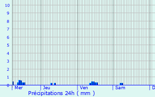 Graphique des précipitations prvues pour Schweich