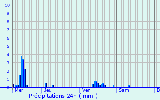 Graphique des précipitations prvues pour Mennessis
