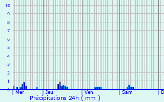 Graphique des précipitations prvues pour Scheierhaff