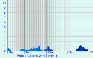 Graphique des précipitations prvues pour Saint-Jean-d