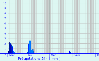 Graphique des précipitations prvues pour Bretteville-sur-Odon