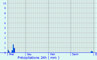 Graphique des précipitations prvues pour Trois-Ponts