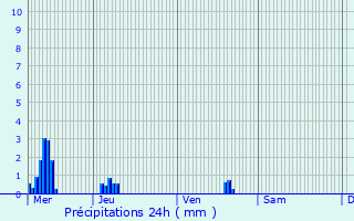 Graphique des précipitations prvues pour Valescourt