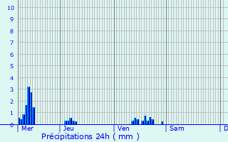 Graphique des précipitations prvues pour Sains-Morainvillers