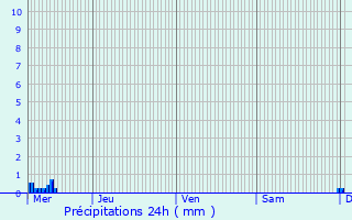 Graphique des précipitations prvues pour Tenneville