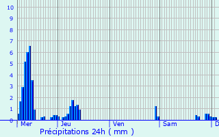 Graphique des précipitations prvues pour Marigny-Saint-Marcel