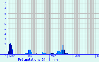 Graphique des précipitations prvues pour Saint-Valery