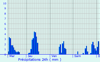 Graphique des précipitations prvues pour Le Puy-en-Velay