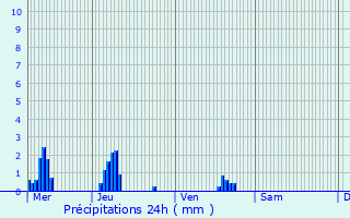 Graphique des précipitations prvues pour Francastel