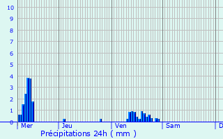 Graphique des précipitations prvues pour Villers-Saint-Christophe