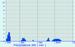 Graphique des précipitations prvues pour Pisseleu