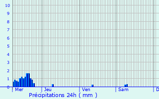 Graphique des précipitations prvues pour Pintsch