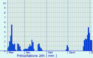 Graphique des précipitations prvues pour Metz-Tessy
