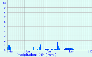 Graphique des précipitations prvues pour Albert