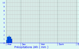 Graphique des précipitations prvues pour Daverdisse