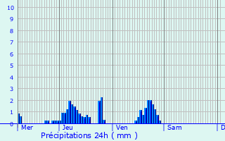 Graphique des précipitations prvues pour Fiquefleur-quainville