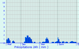 Graphique des précipitations prvues pour Stoumont