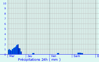 Graphique des précipitations prvues pour Hosingen