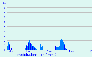 Graphique des précipitations prvues pour Berville-en-Roumois