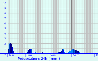 Graphique des précipitations prvues pour Canny-sur-Thrain