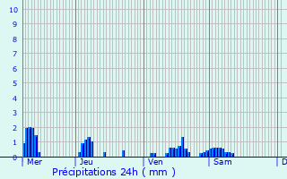 Graphique des précipitations prvues pour Formerie