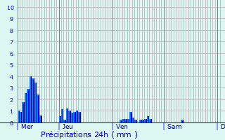 Graphique des précipitations prvues pour Plomion