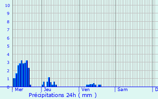 Graphique des précipitations prvues pour Raillimont