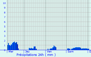 Graphique des précipitations prvues pour Houffalize