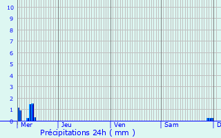 Graphique des précipitations prvues pour Vielsalm