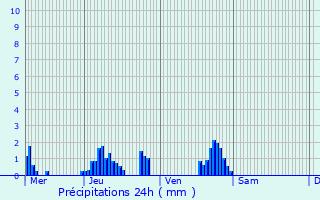Graphique des précipitations prvues pour Campigny