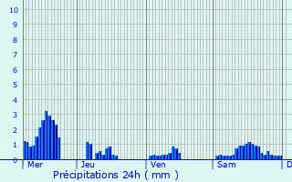Graphique des précipitations prvues pour Halle