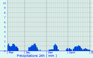 Graphique des précipitations prvues pour La Roche-en-Ardenne