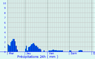 Graphique des précipitations prvues pour Momignies