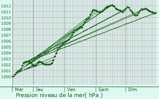 Graphe de la pression atmosphrique prvue pour le-de-Batz