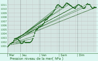 Graphe de la pression atmosphrique prvue pour Chteauneuf-du-Faou