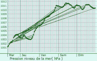 Graphe de la pression atmosphrique prvue pour Trgueux