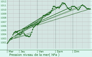 Graphe de la pression atmosphrique prvue pour Jugon-les-Lacs